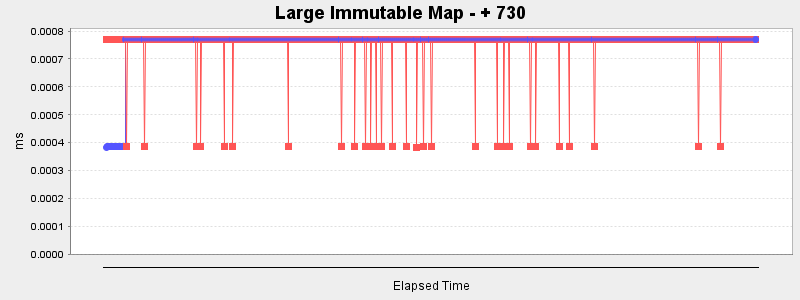 Large Immutable Map - + 730